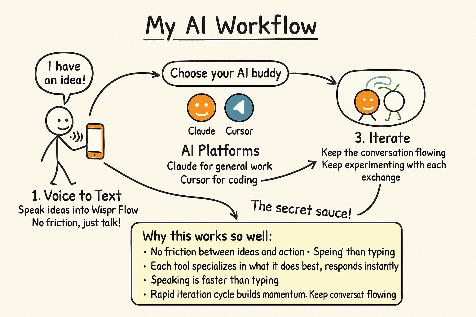 My AI Workflow